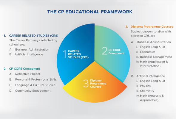 IBCP Curriculum