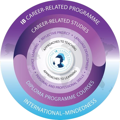 IBCP Curriculum Model